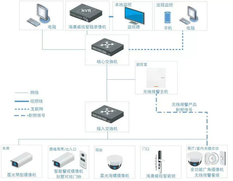 海康威视别墅方案拓扑图